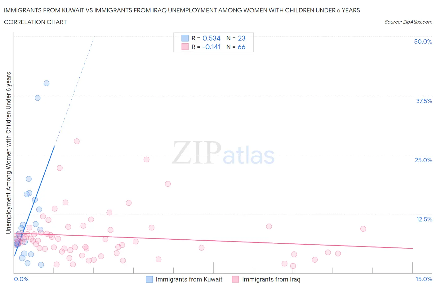 Immigrants from Kuwait vs Immigrants from Iraq Unemployment Among Women with Children Under 6 years