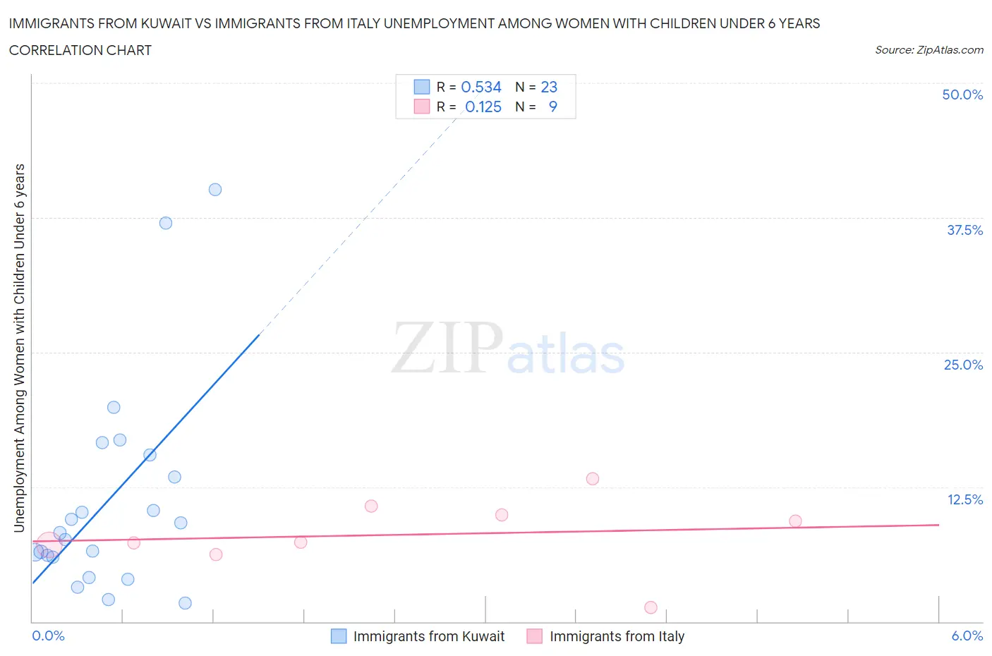 Immigrants from Kuwait vs Immigrants from Italy Unemployment Among Women with Children Under 6 years