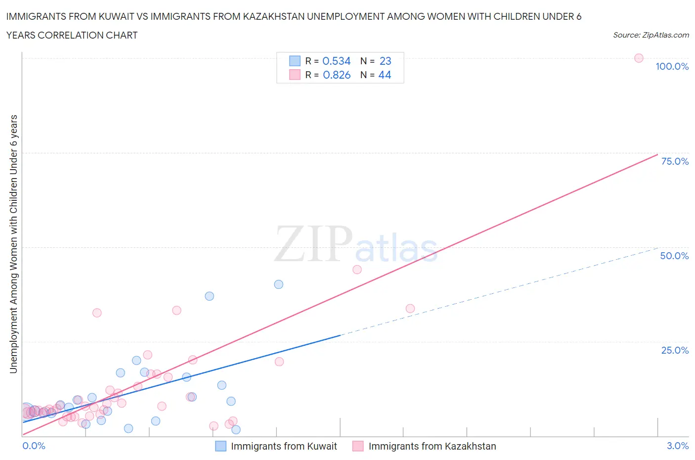 Immigrants from Kuwait vs Immigrants from Kazakhstan Unemployment Among Women with Children Under 6 years