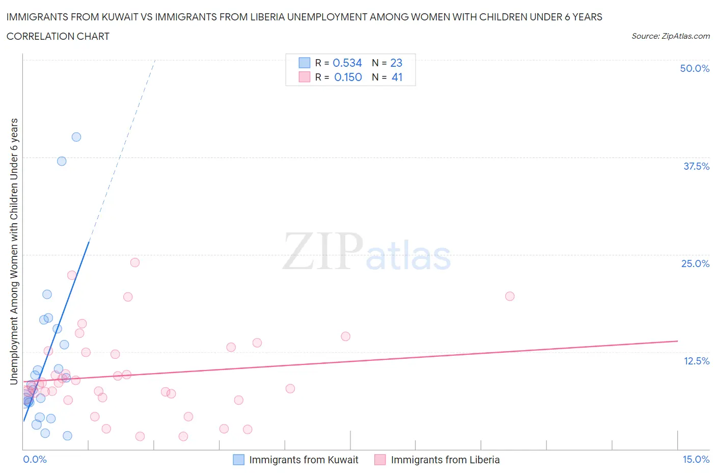 Immigrants from Kuwait vs Immigrants from Liberia Unemployment Among Women with Children Under 6 years