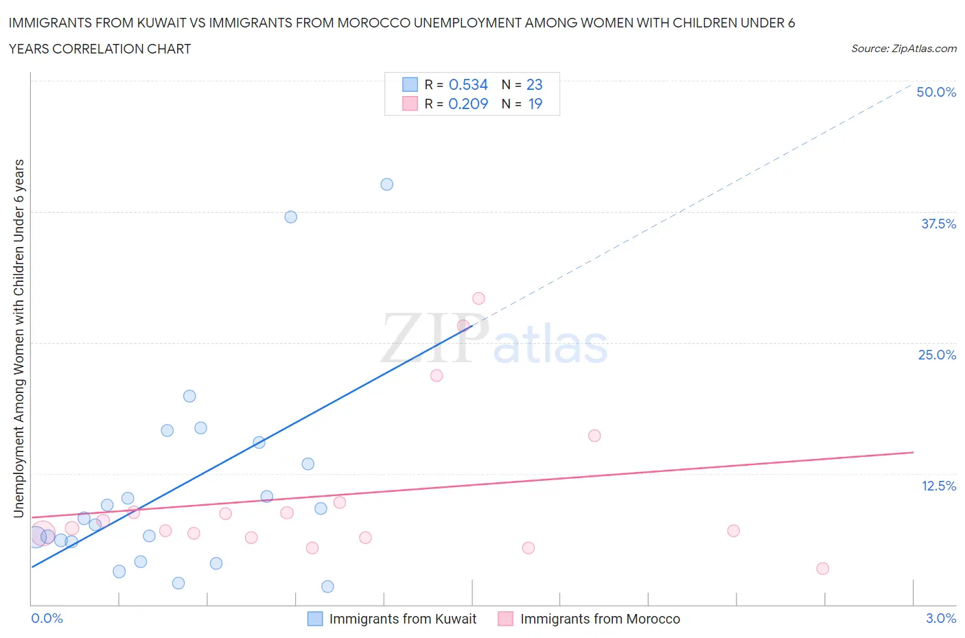 Immigrants from Kuwait vs Immigrants from Morocco Unemployment Among Women with Children Under 6 years