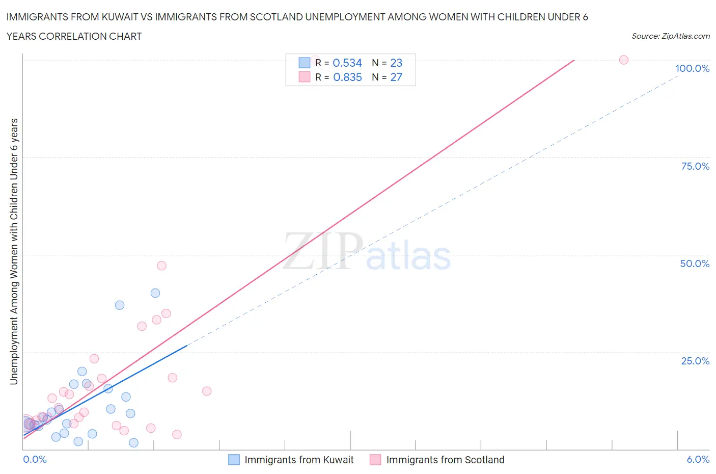 Immigrants from Kuwait vs Immigrants from Scotland Unemployment Among Women with Children Under 6 years