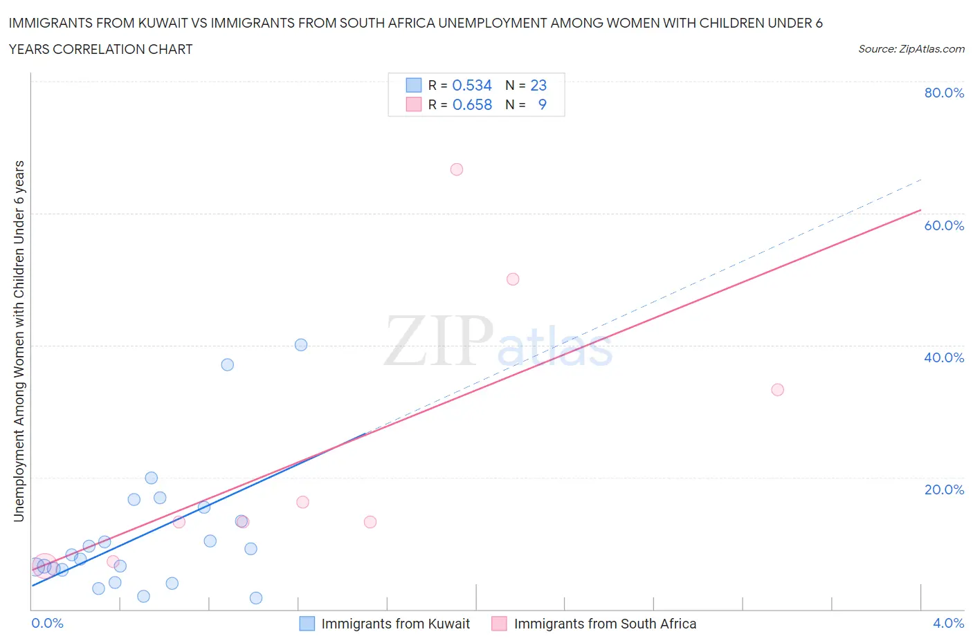 Immigrants from Kuwait vs Immigrants from South Africa Unemployment Among Women with Children Under 6 years