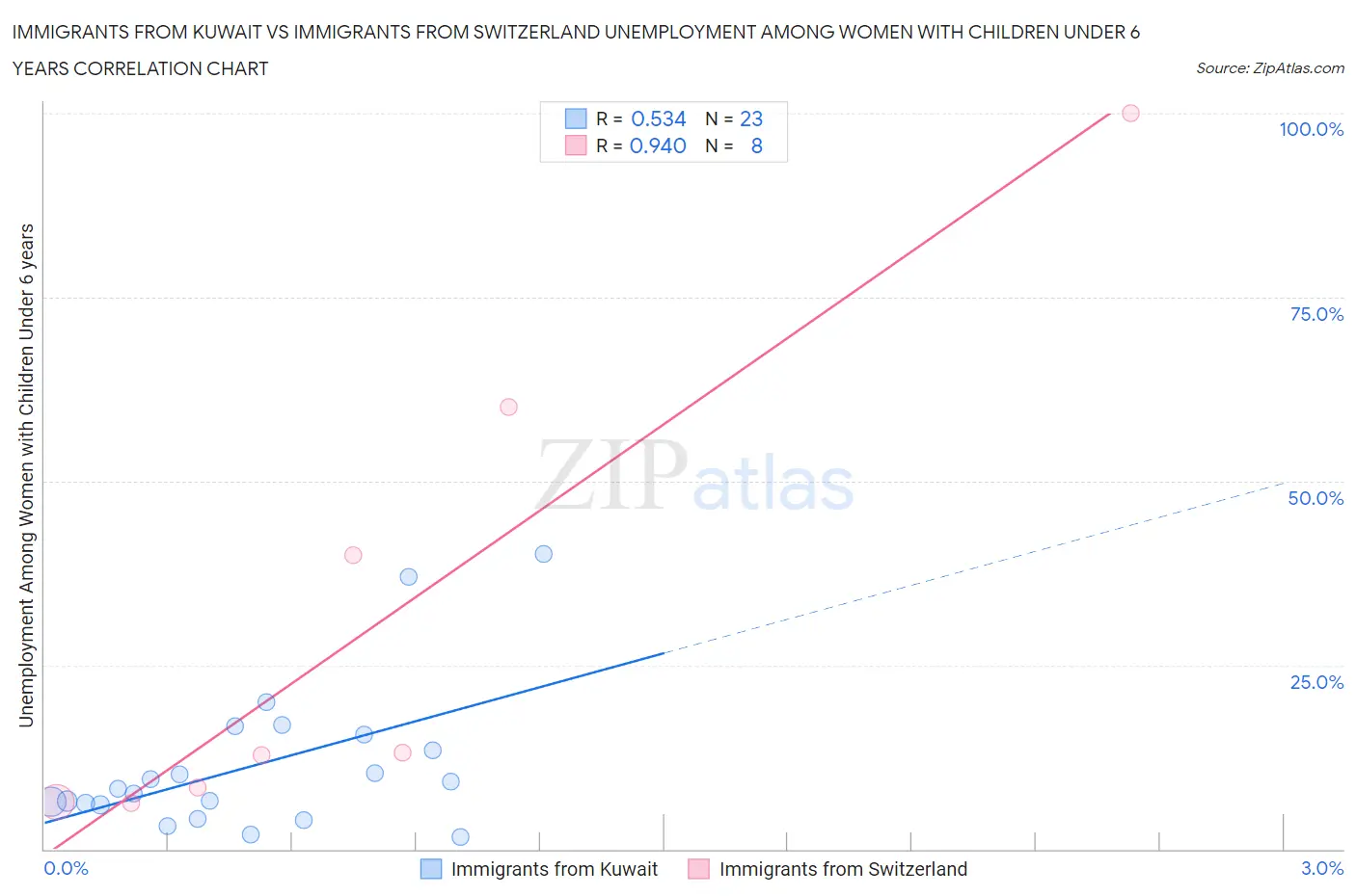 Immigrants from Kuwait vs Immigrants from Switzerland Unemployment Among Women with Children Under 6 years