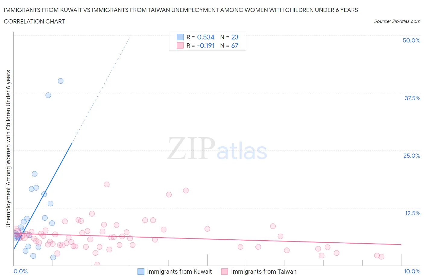 Immigrants from Kuwait vs Immigrants from Taiwan Unemployment Among Women with Children Under 6 years