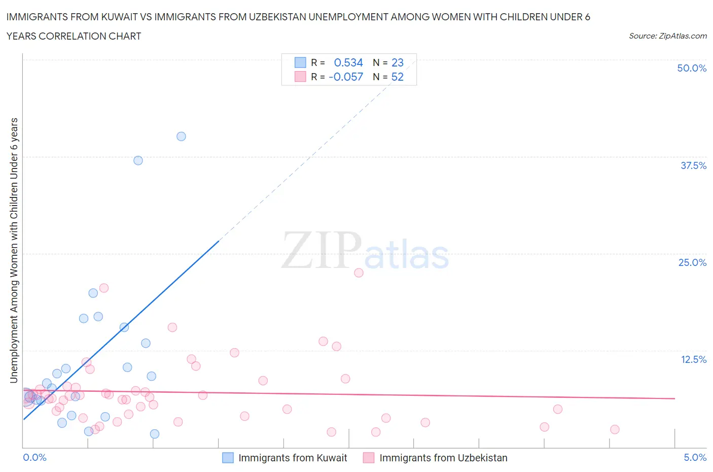 Immigrants from Kuwait vs Immigrants from Uzbekistan Unemployment Among Women with Children Under 6 years