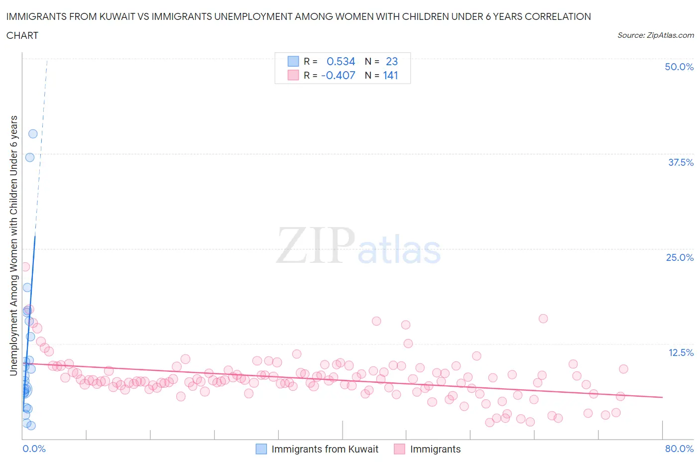 Immigrants from Kuwait vs Immigrants Unemployment Among Women with Children Under 6 years