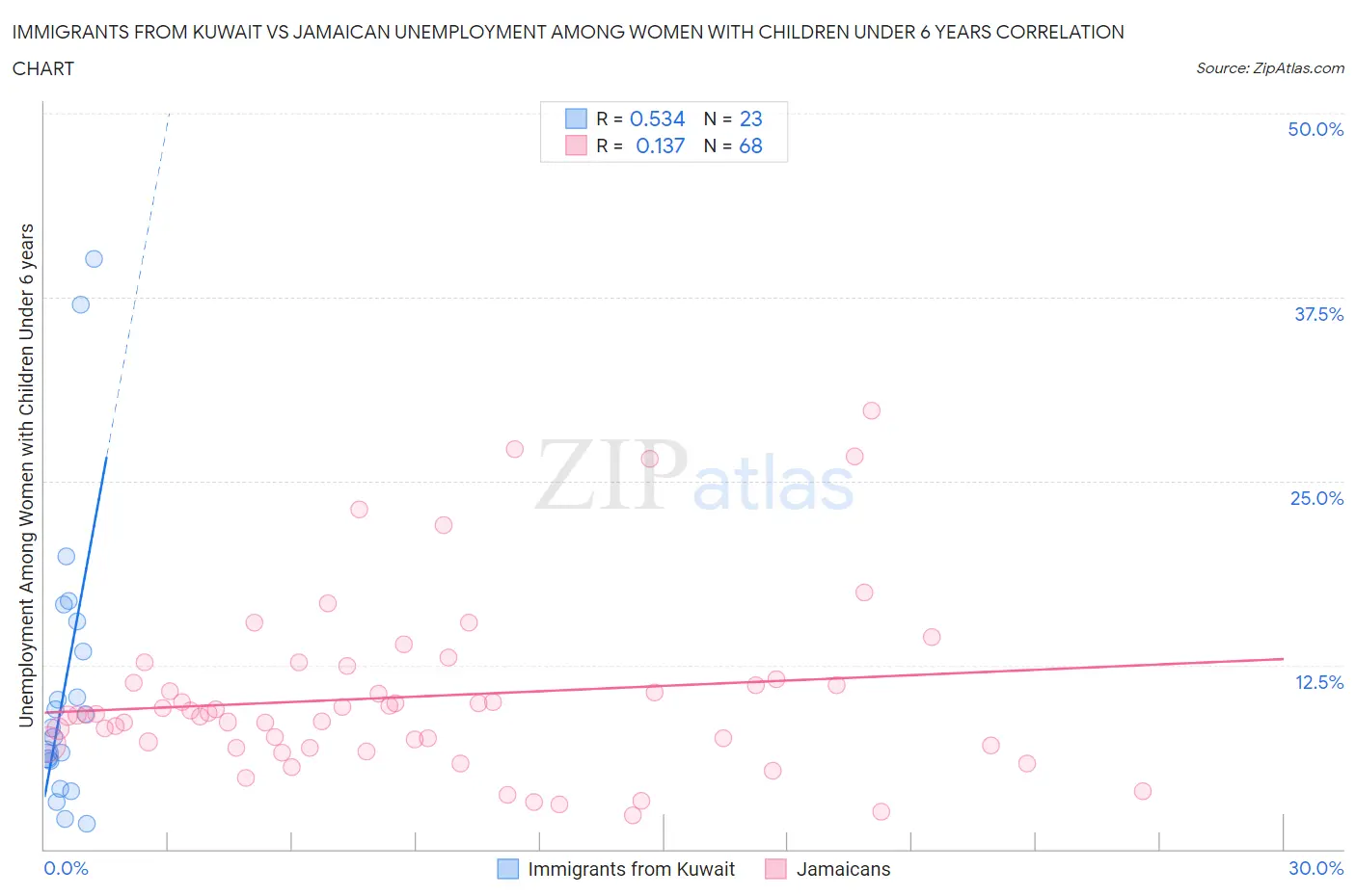 Immigrants from Kuwait vs Jamaican Unemployment Among Women with Children Under 6 years