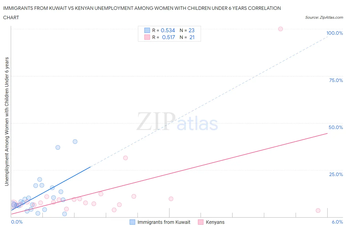 Immigrants from Kuwait vs Kenyan Unemployment Among Women with Children Under 6 years