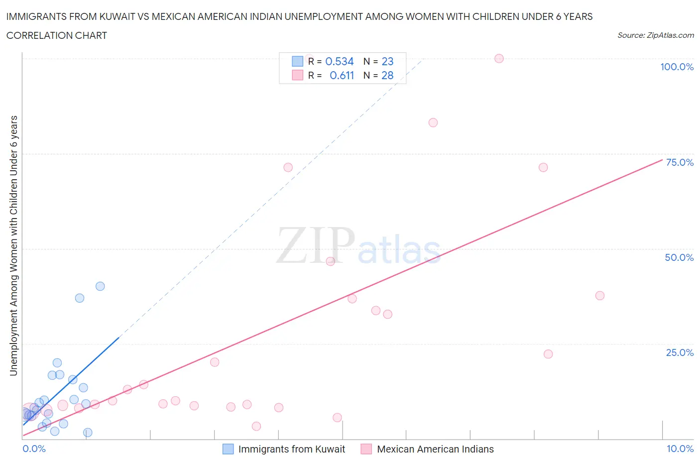 Immigrants from Kuwait vs Mexican American Indian Unemployment Among Women with Children Under 6 years