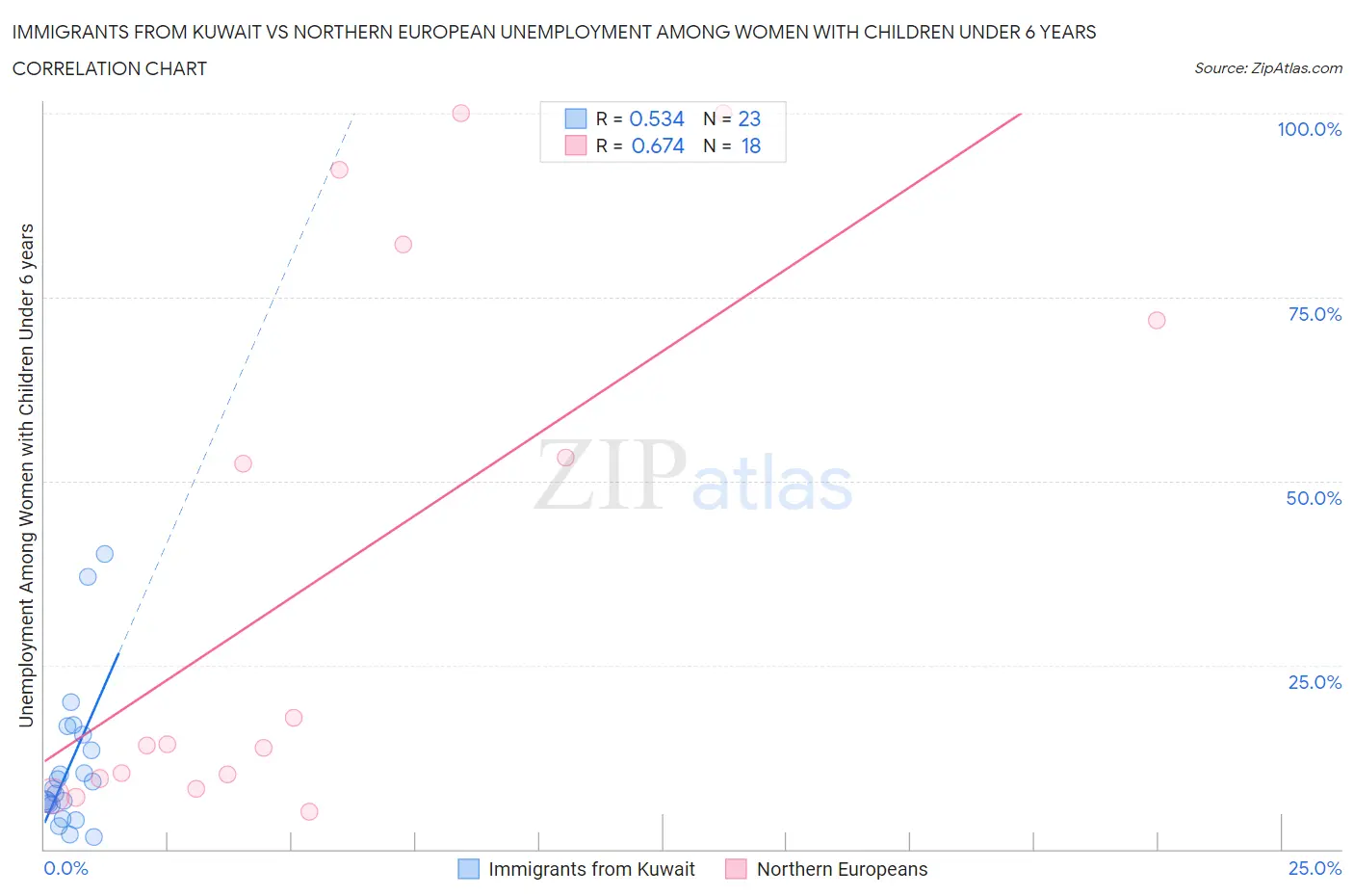 Immigrants from Kuwait vs Northern European Unemployment Among Women with Children Under 6 years