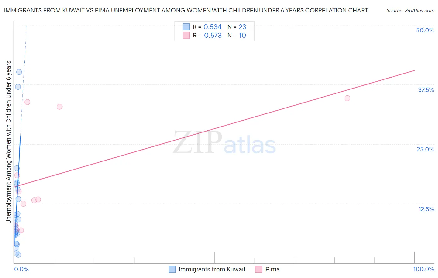 Immigrants from Kuwait vs Pima Unemployment Among Women with Children Under 6 years