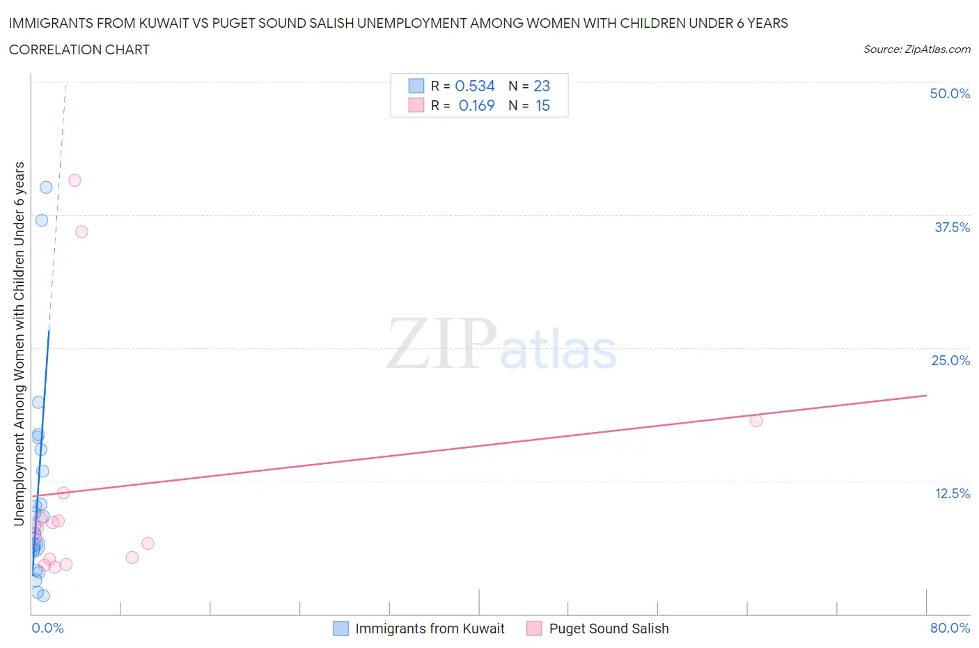 Immigrants from Kuwait vs Puget Sound Salish Unemployment Among Women with Children Under 6 years