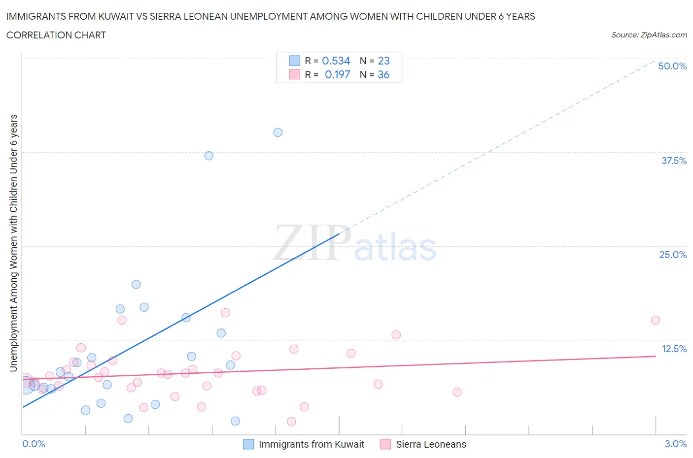 Immigrants from Kuwait vs Sierra Leonean Unemployment Among Women with Children Under 6 years