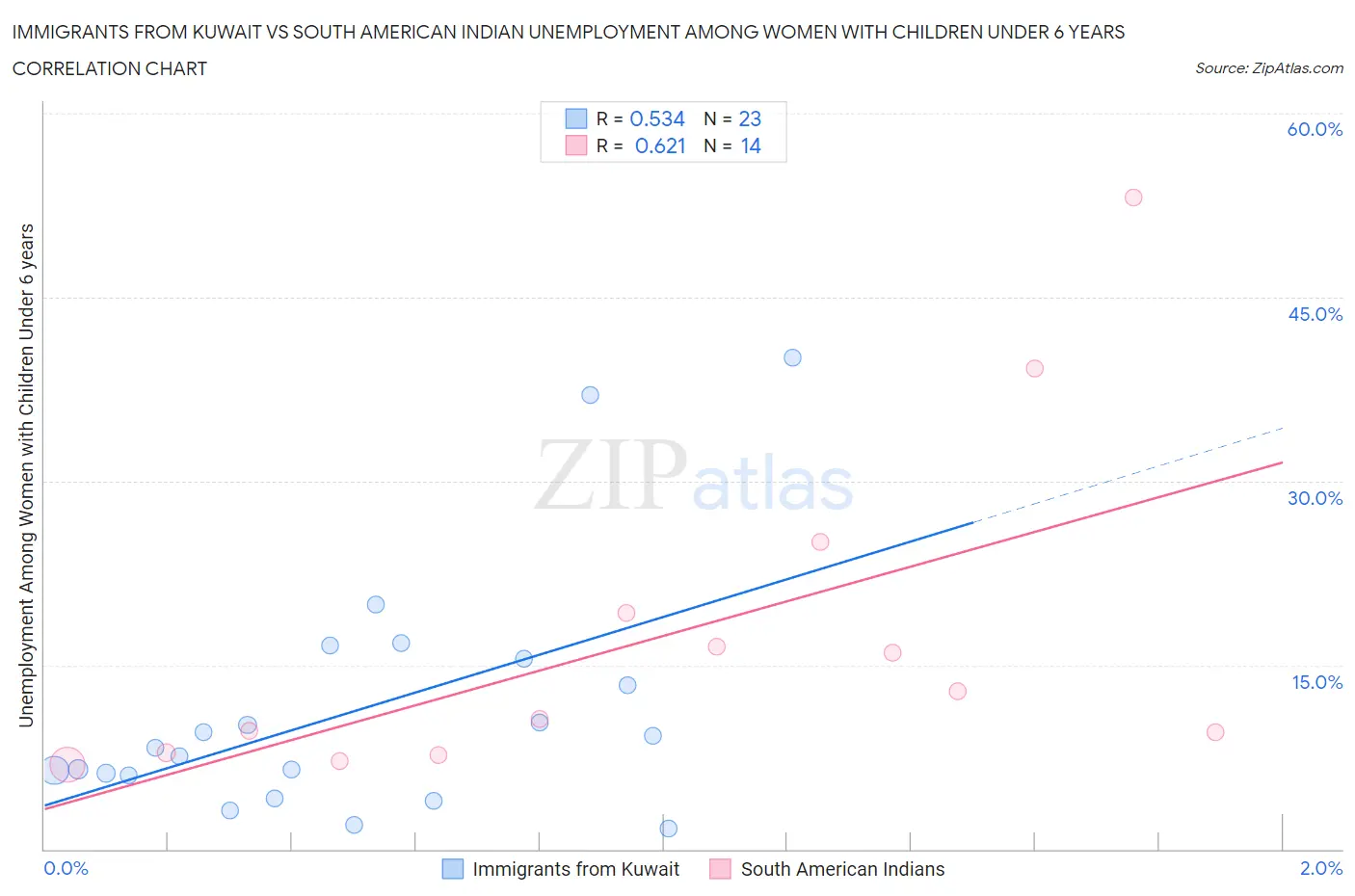 Immigrants from Kuwait vs South American Indian Unemployment Among Women with Children Under 6 years