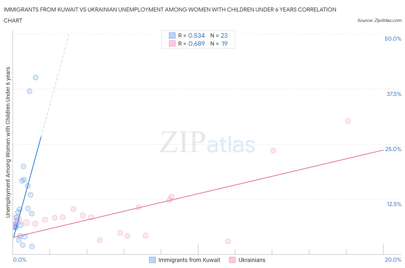 Immigrants from Kuwait vs Ukrainian Unemployment Among Women with Children Under 6 years