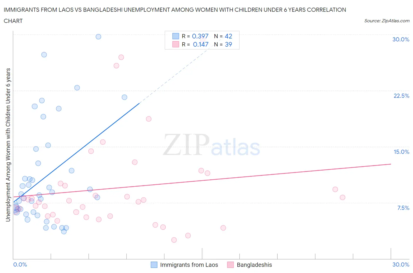 Immigrants from Laos vs Bangladeshi Unemployment Among Women with Children Under 6 years