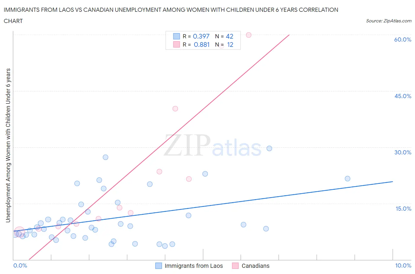 Immigrants from Laos vs Canadian Unemployment Among Women with Children Under 6 years