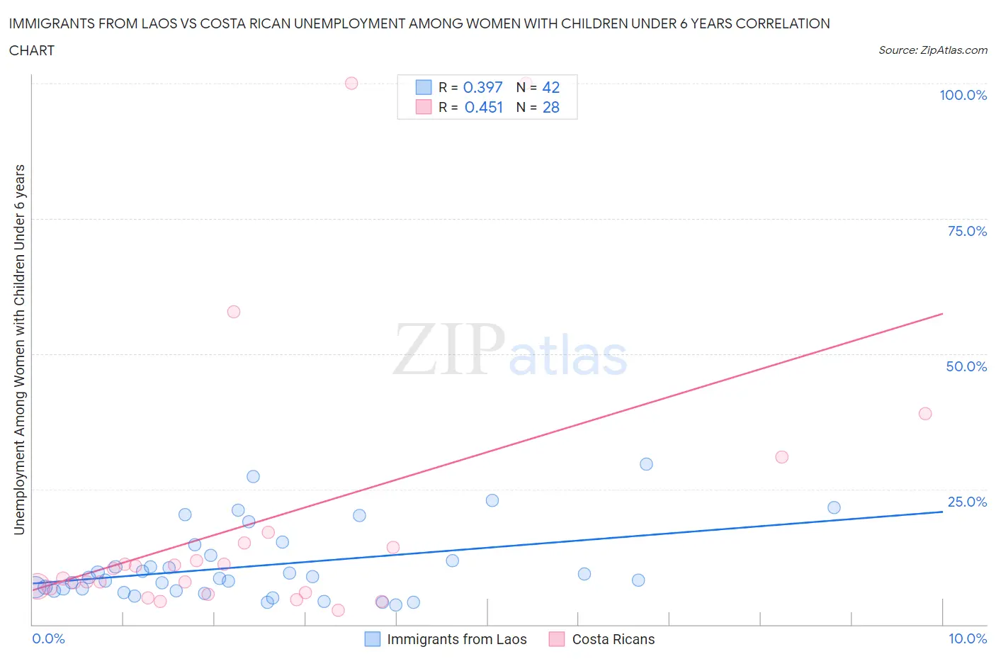 Immigrants from Laos vs Costa Rican Unemployment Among Women with Children Under 6 years