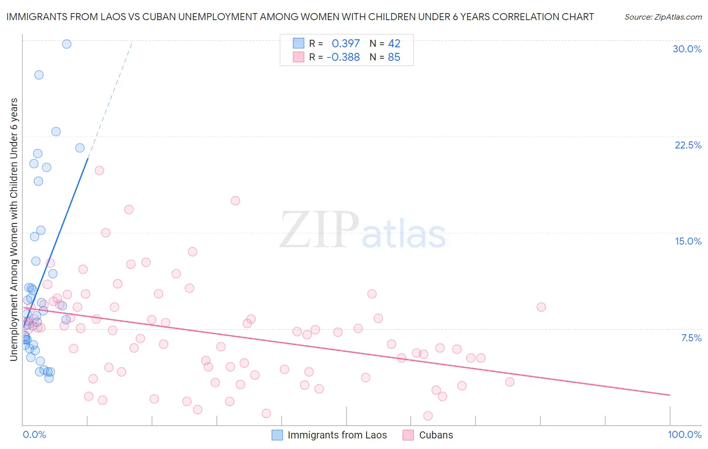 Immigrants from Laos vs Cuban Unemployment Among Women with Children Under 6 years