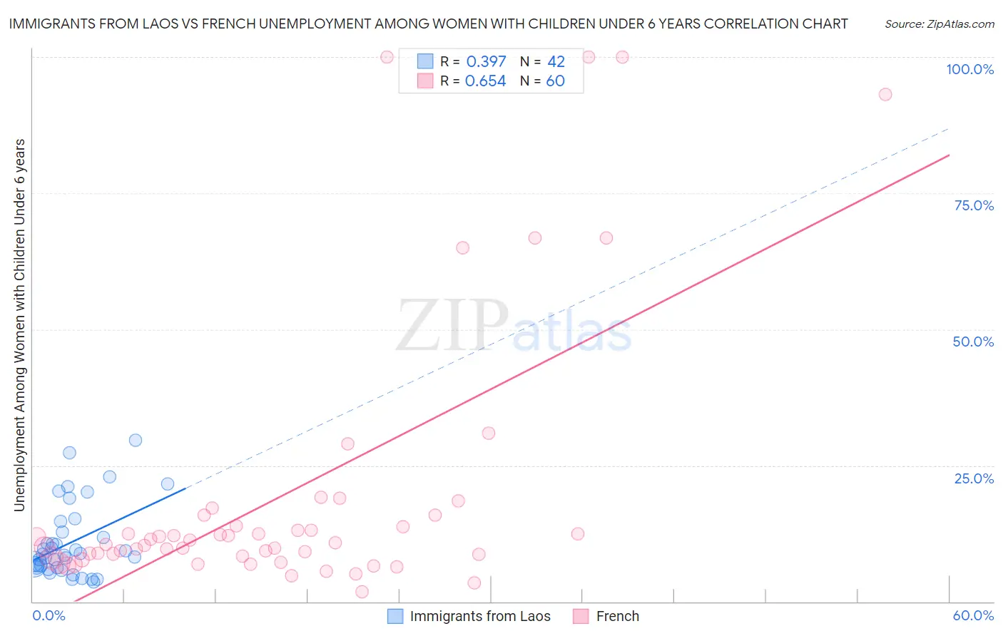 Immigrants from Laos vs French Unemployment Among Women with Children Under 6 years