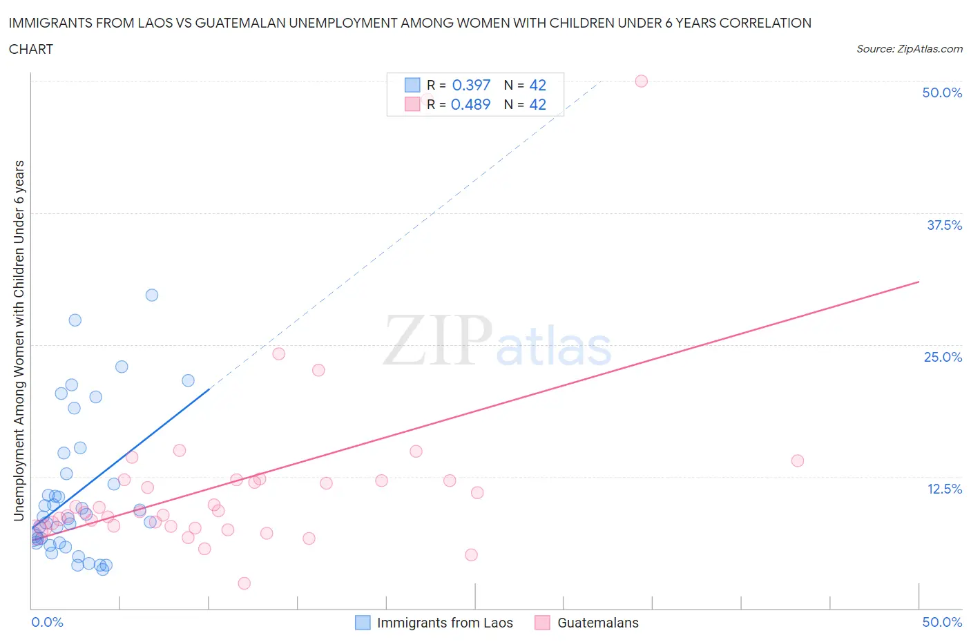 Immigrants from Laos vs Guatemalan Unemployment Among Women with Children Under 6 years