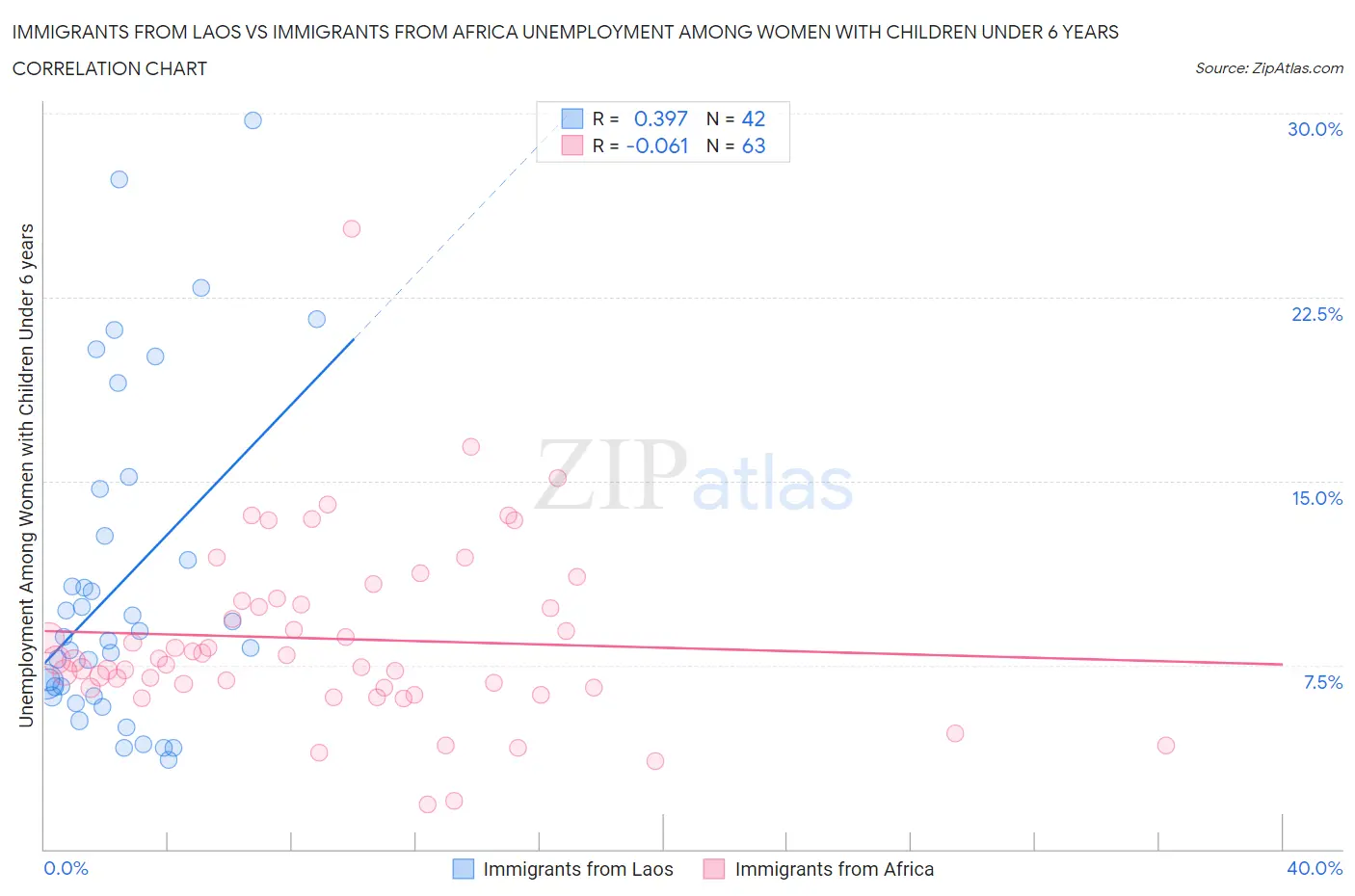 Immigrants from Laos vs Immigrants from Africa Unemployment Among Women with Children Under 6 years