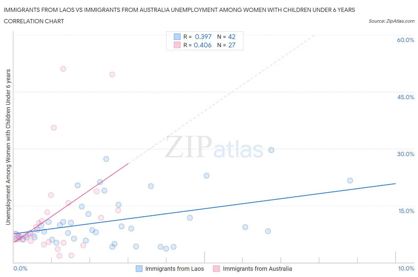 Immigrants from Laos vs Immigrants from Australia Unemployment Among Women with Children Under 6 years