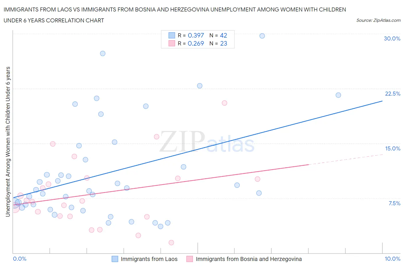 Immigrants from Laos vs Immigrants from Bosnia and Herzegovina Unemployment Among Women with Children Under 6 years