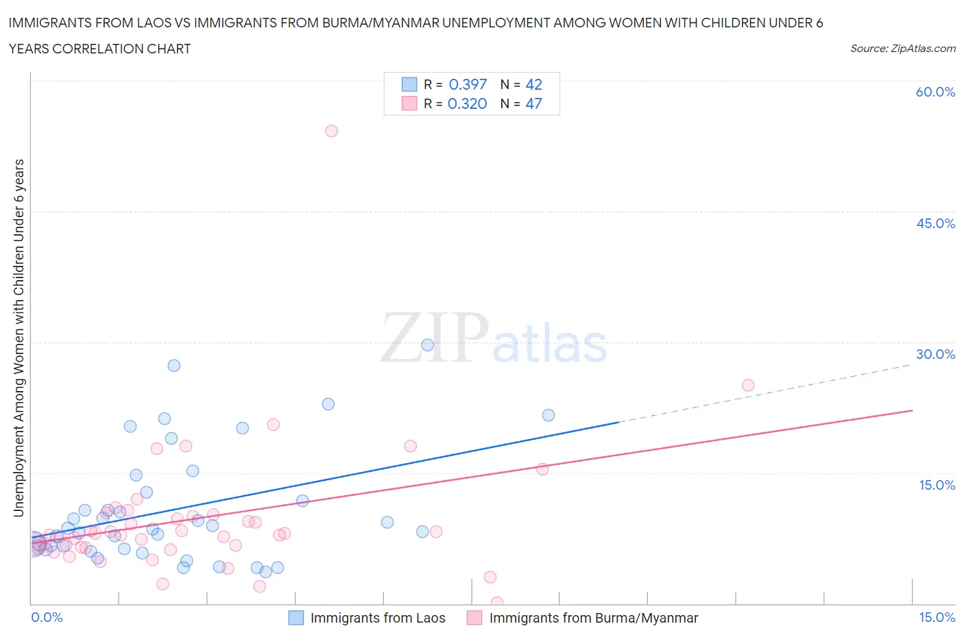 Immigrants from Laos vs Immigrants from Burma/Myanmar Unemployment Among Women with Children Under 6 years