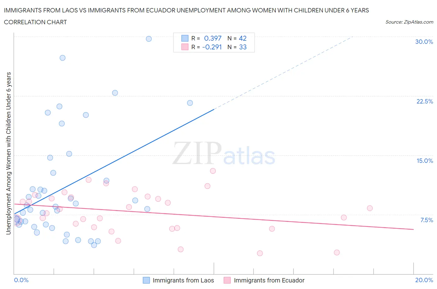 Immigrants from Laos vs Immigrants from Ecuador Unemployment Among Women with Children Under 6 years