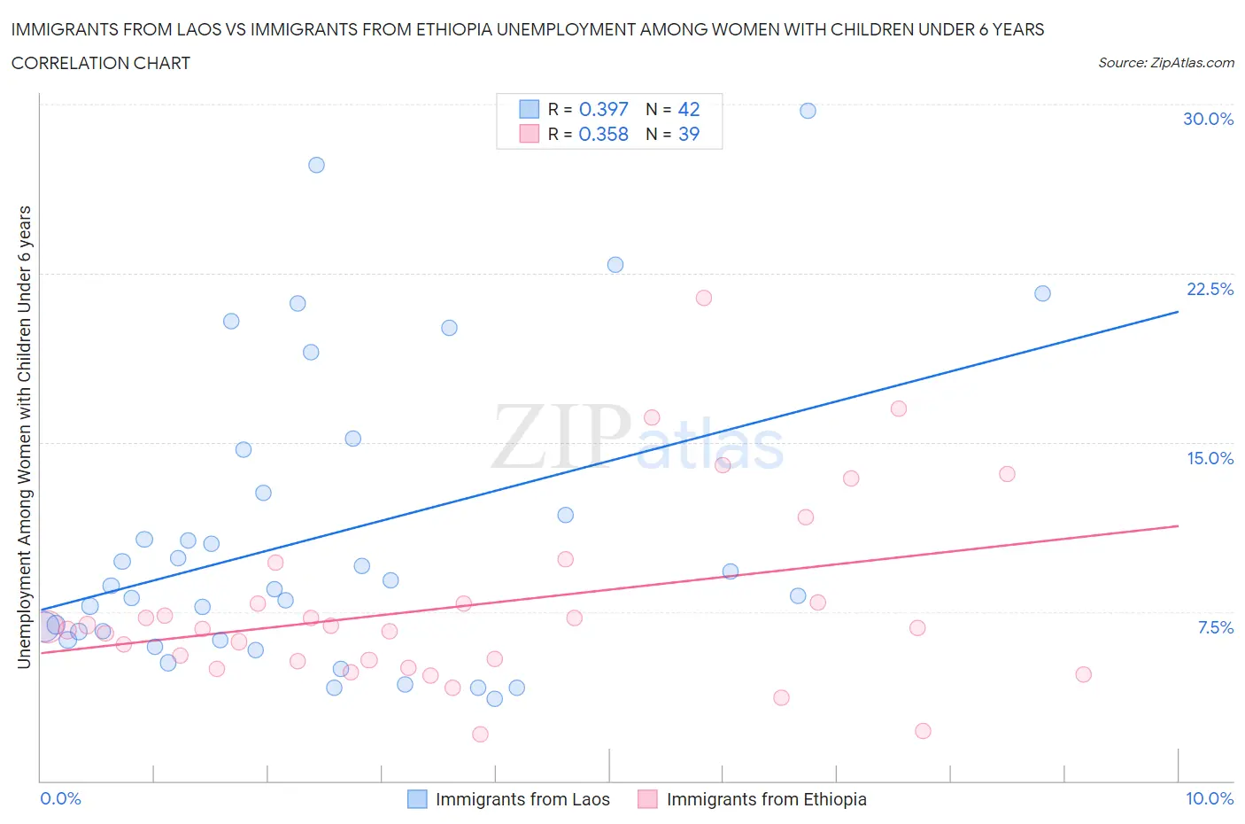 Immigrants from Laos vs Immigrants from Ethiopia Unemployment Among Women with Children Under 6 years