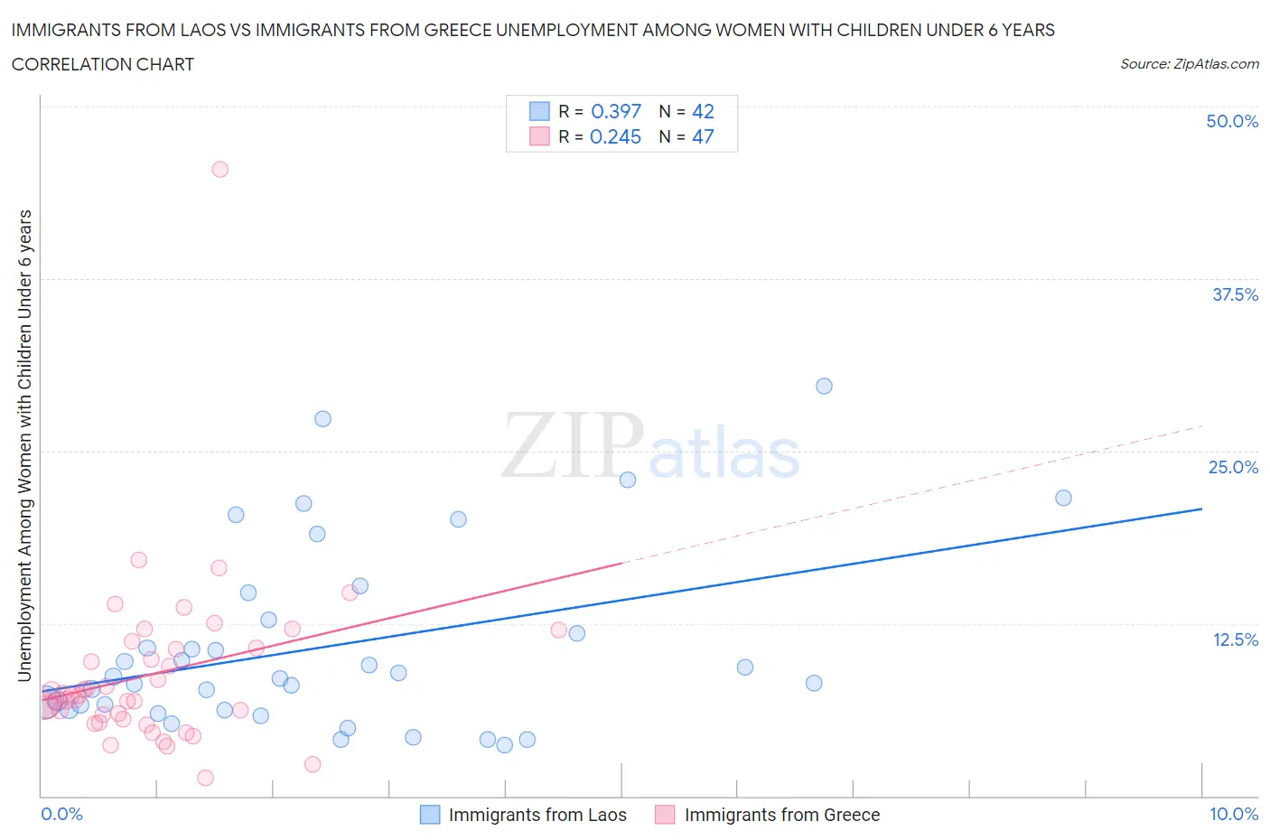 Immigrants from Laos vs Immigrants from Greece Unemployment Among Women with Children Under 6 years