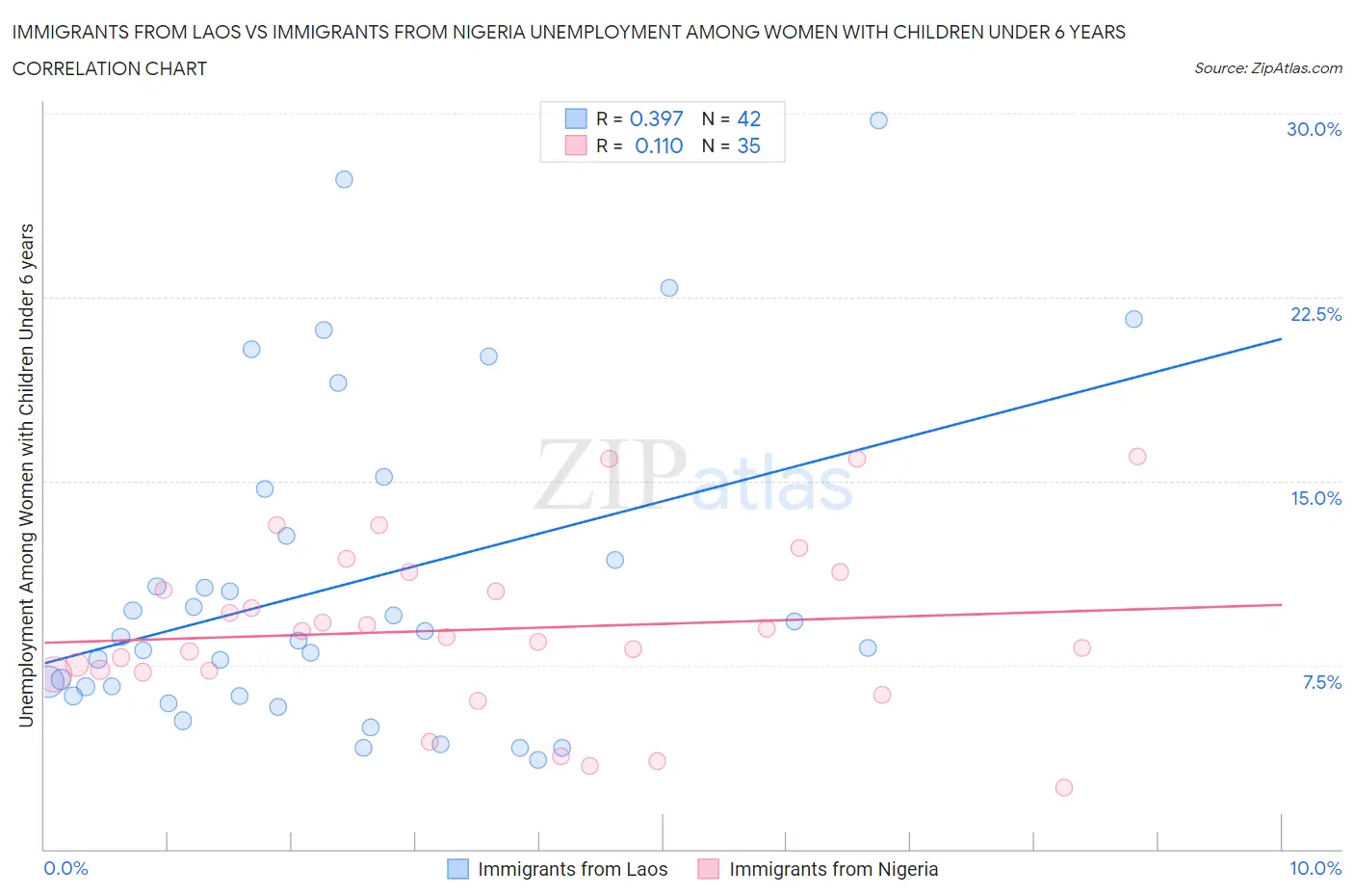 Immigrants from Laos vs Immigrants from Nigeria Unemployment Among Women with Children Under 6 years