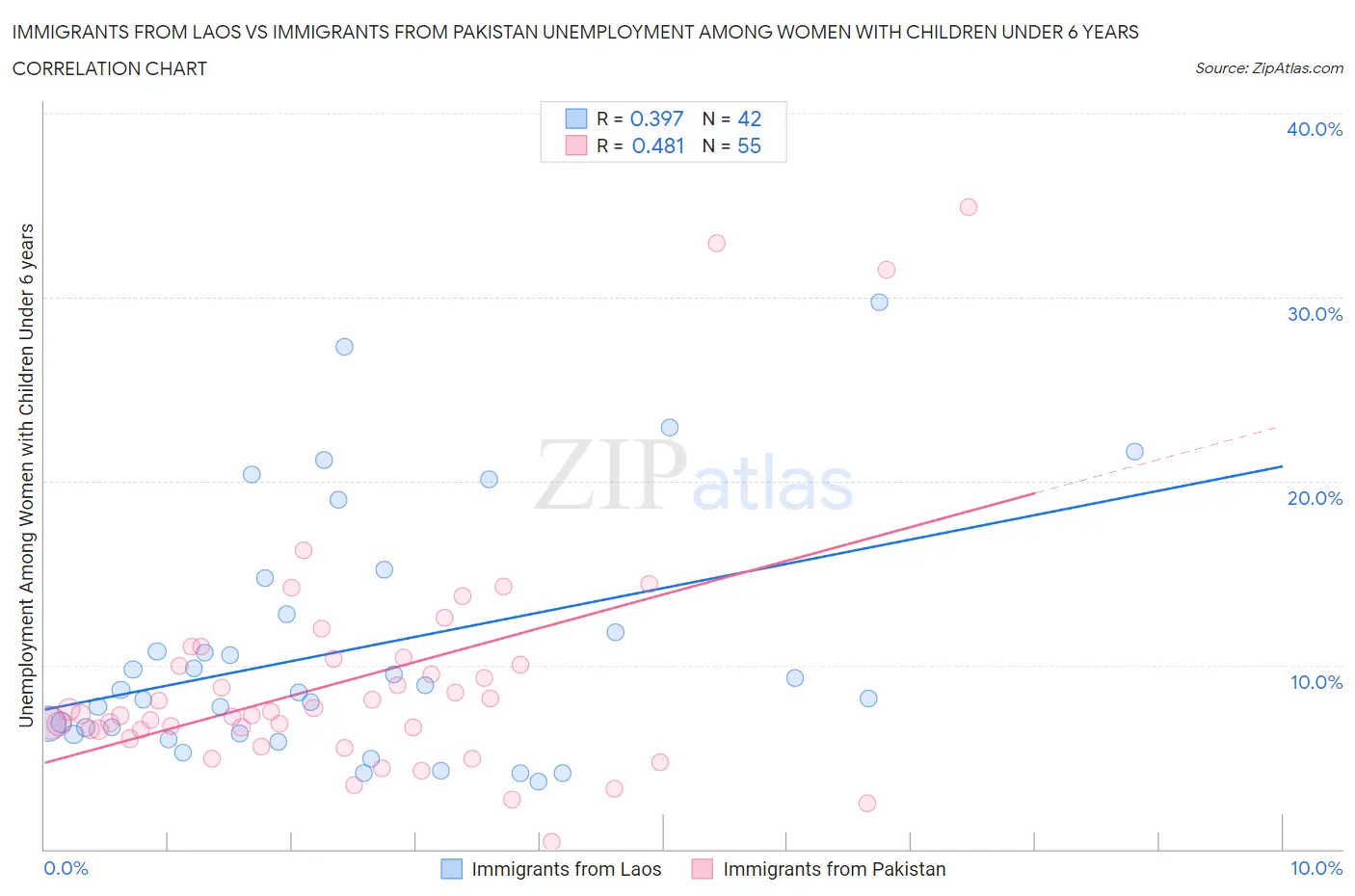 Immigrants from Laos vs Immigrants from Pakistan Unemployment Among Women with Children Under 6 years