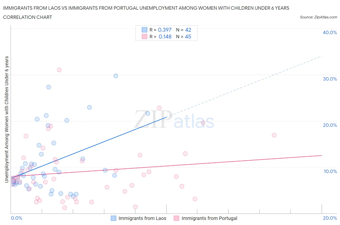 Immigrants from Laos vs Immigrants from Portugal Unemployment Among Women with Children Under 6 years