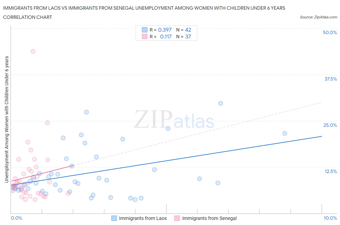 Immigrants from Laos vs Immigrants from Senegal Unemployment Among Women with Children Under 6 years