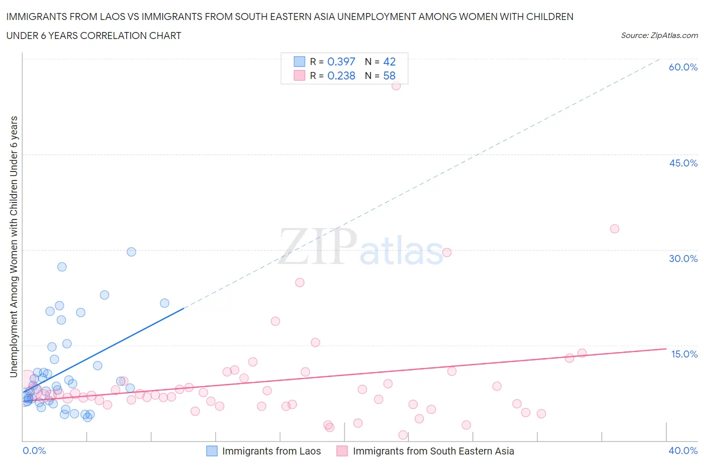 Immigrants from Laos vs Immigrants from South Eastern Asia Unemployment Among Women with Children Under 6 years