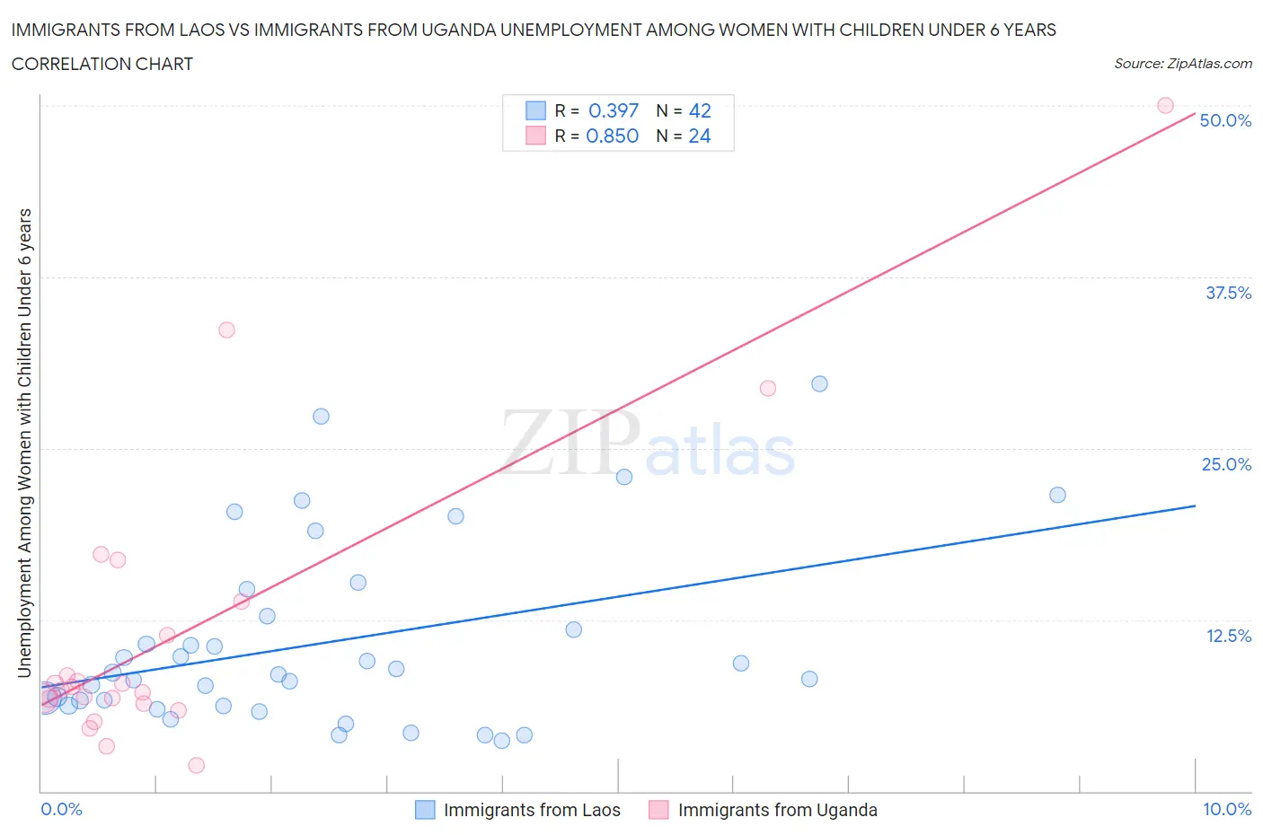 Immigrants from Laos vs Immigrants from Uganda Unemployment Among Women with Children Under 6 years