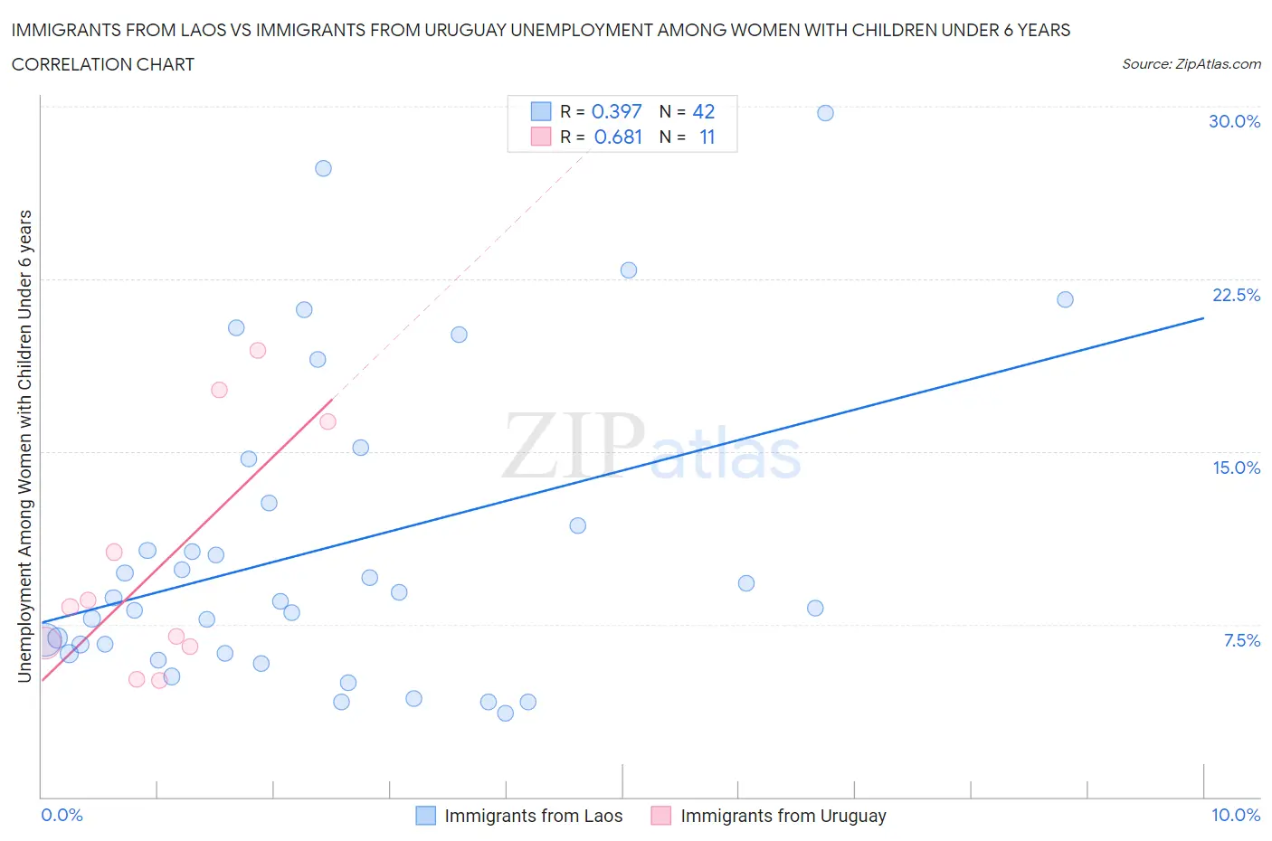 Immigrants from Laos vs Immigrants from Uruguay Unemployment Among Women with Children Under 6 years