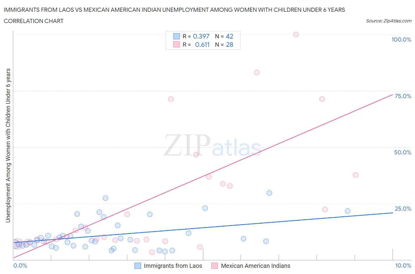 Immigrants from Laos vs Mexican American Indian Unemployment Among Women with Children Under 6 years