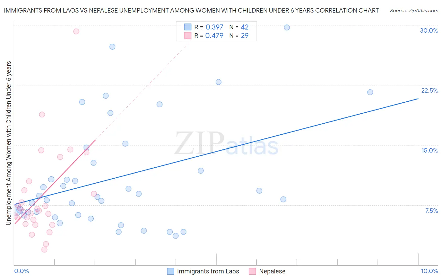 Immigrants from Laos vs Nepalese Unemployment Among Women with Children Under 6 years
