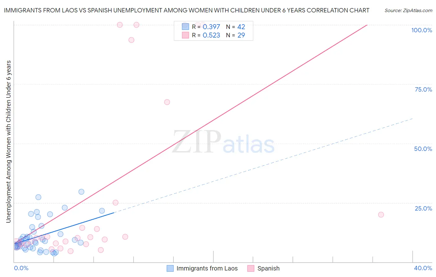 Immigrants from Laos vs Spanish Unemployment Among Women with Children Under 6 years