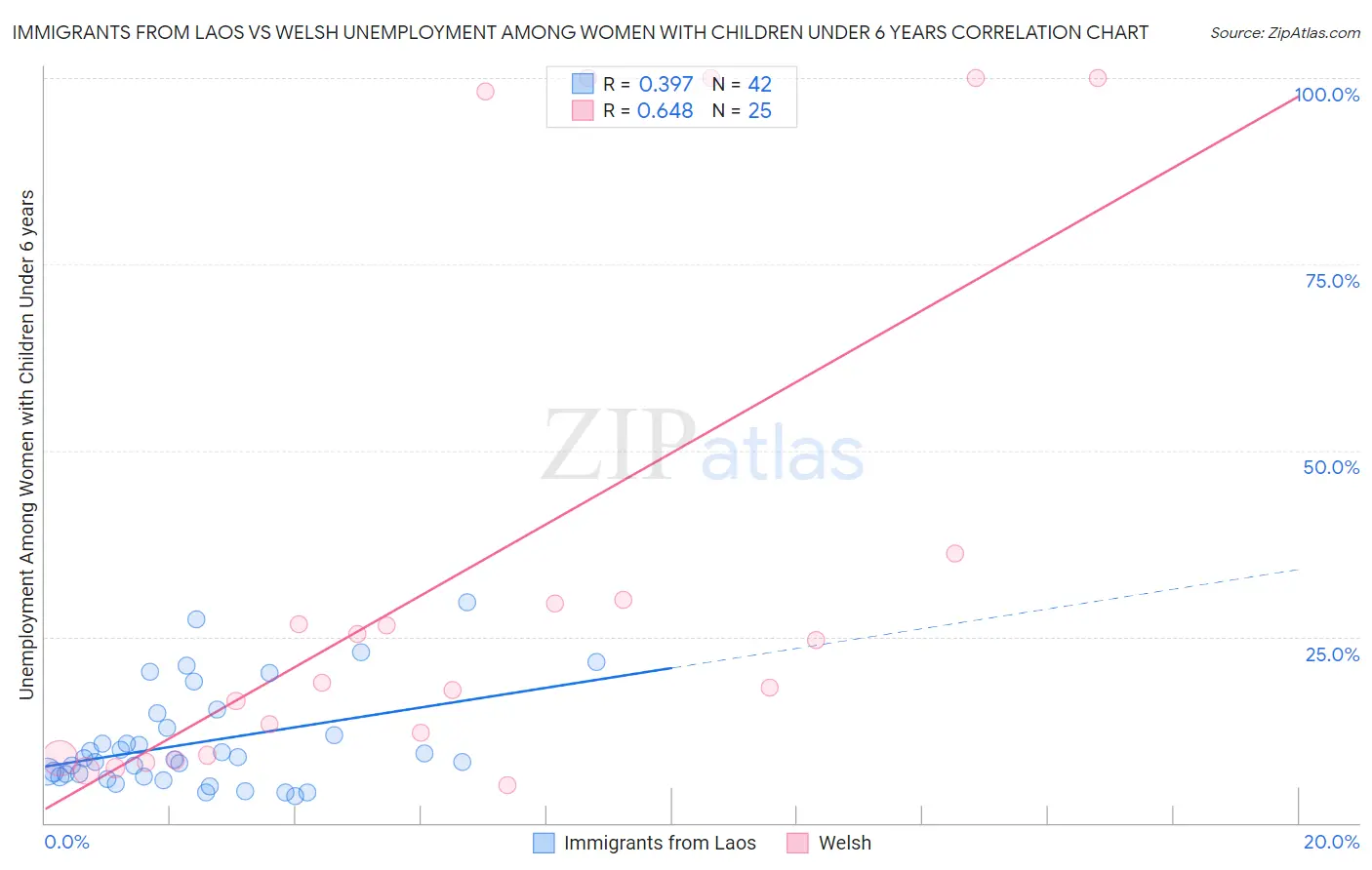 Immigrants from Laos vs Welsh Unemployment Among Women with Children Under 6 years