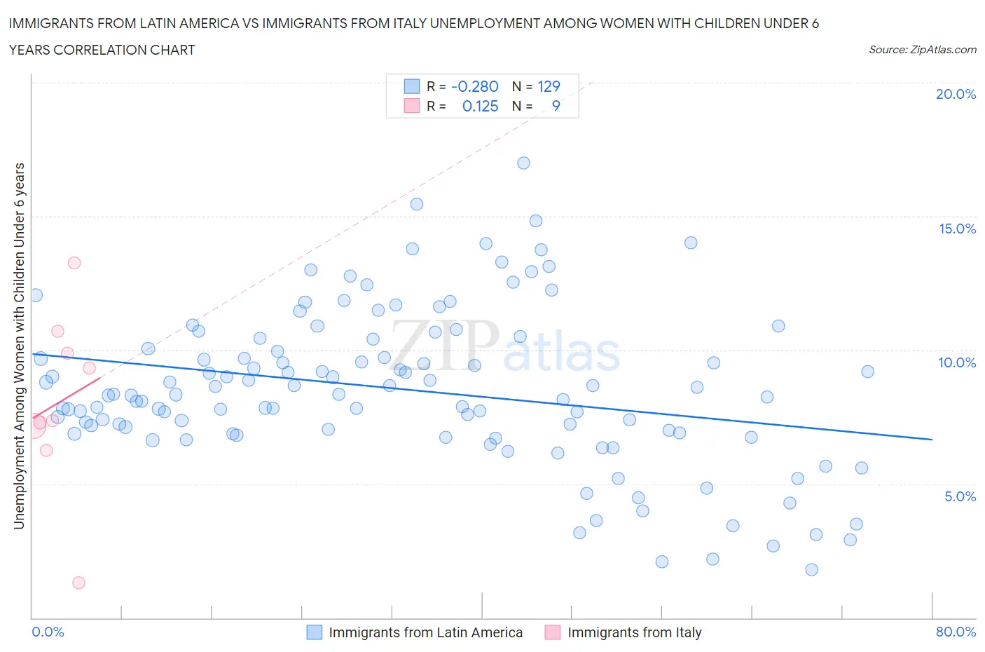Immigrants from Latin America vs Immigrants from Italy Unemployment Among Women with Children Under 6 years
