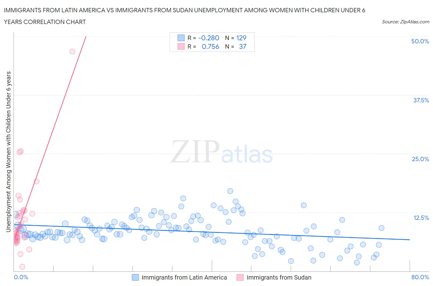 Immigrants from Latin America vs Immigrants from Sudan Unemployment Among Women with Children Under 6 years