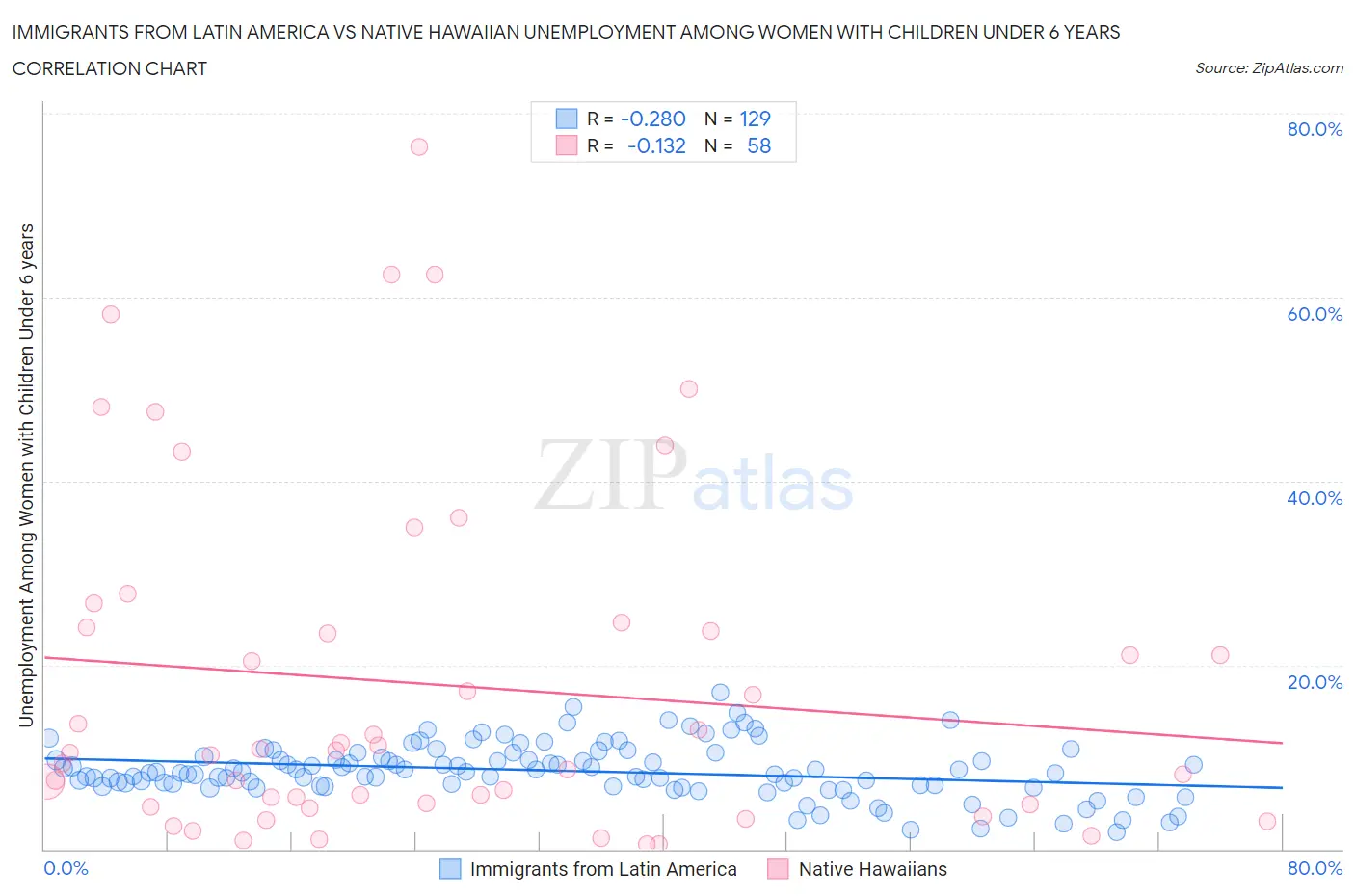 Immigrants from Latin America vs Native Hawaiian Unemployment Among Women with Children Under 6 years