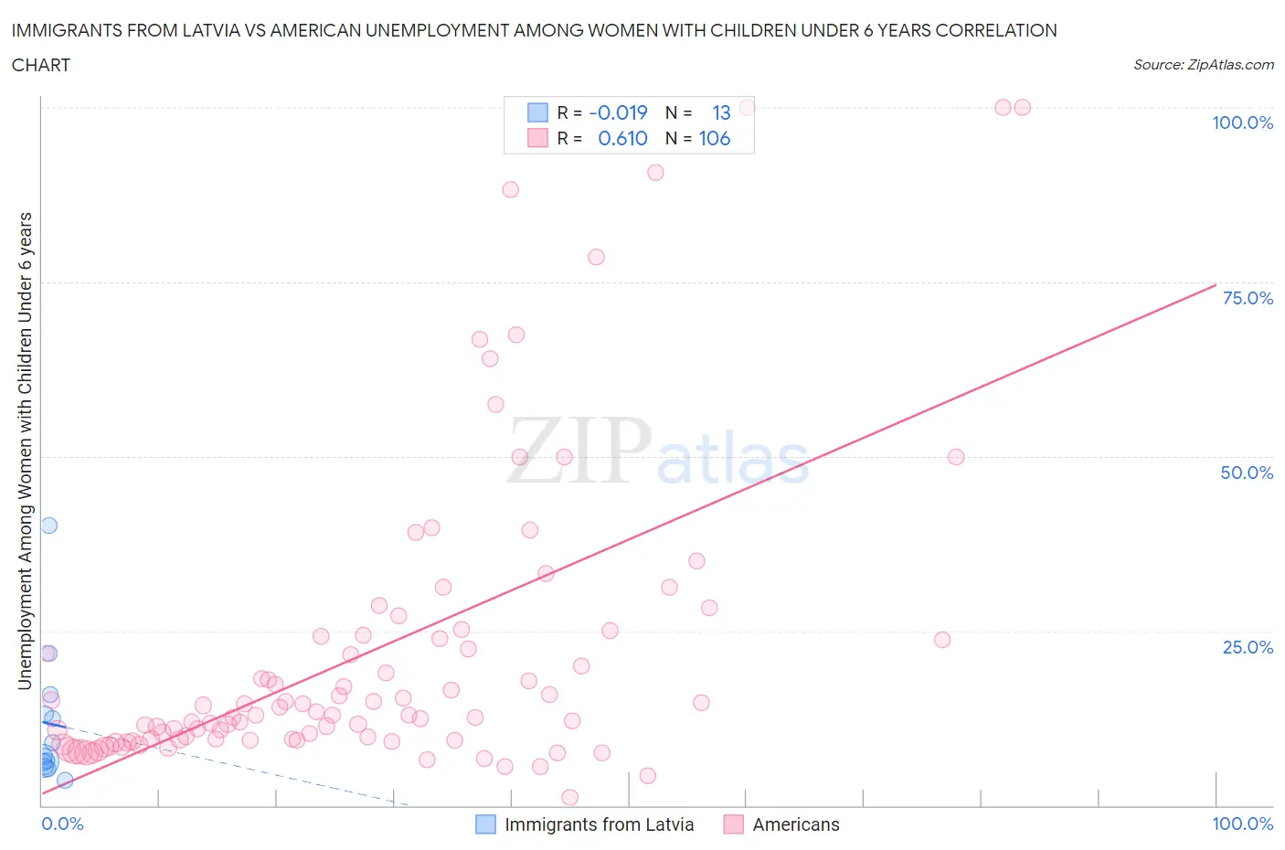 Immigrants from Latvia vs American Unemployment Among Women with Children Under 6 years