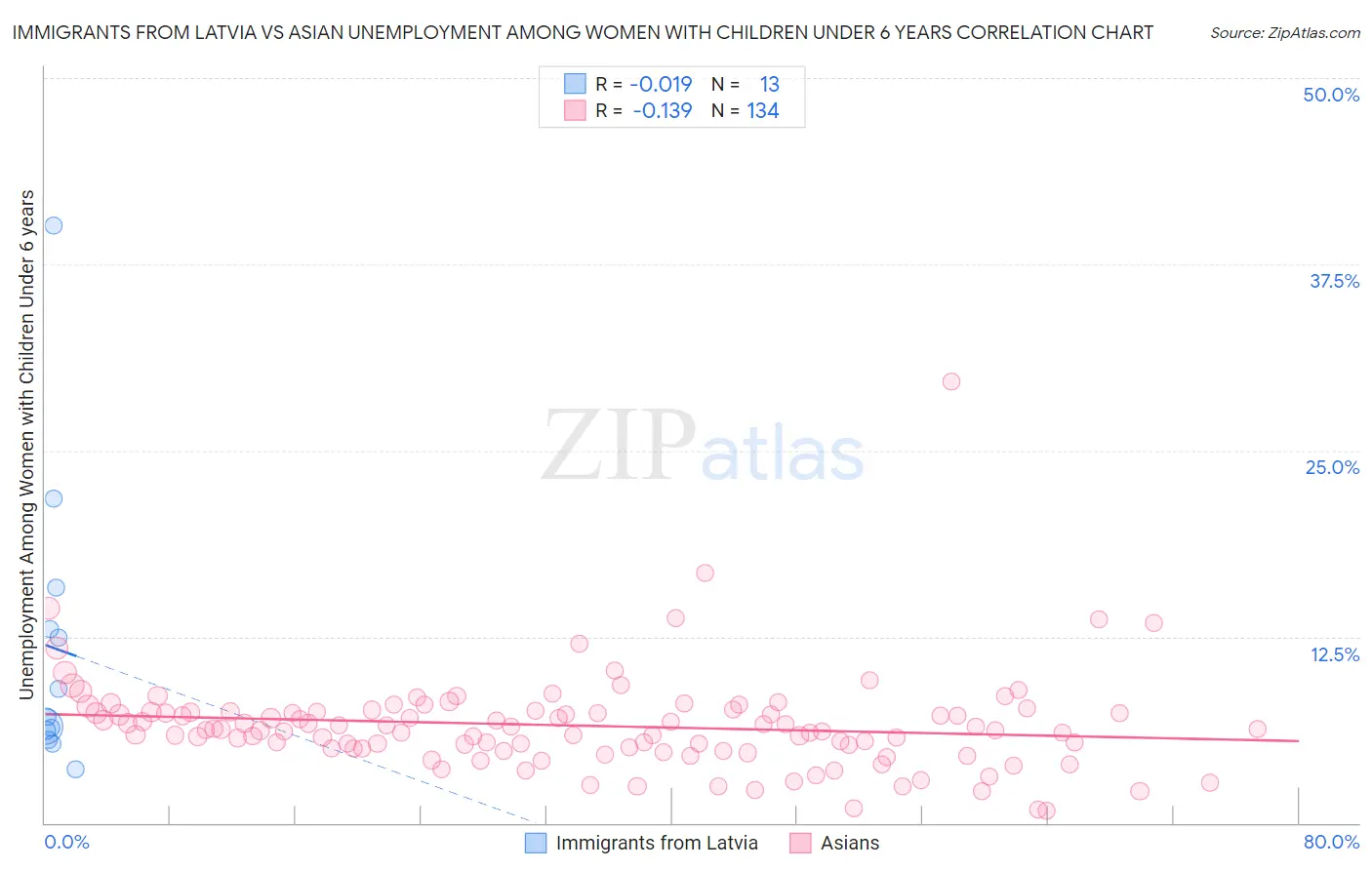 Immigrants from Latvia vs Asian Unemployment Among Women with Children Under 6 years