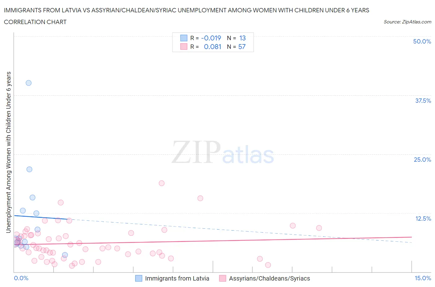 Immigrants from Latvia vs Assyrian/Chaldean/Syriac Unemployment Among Women with Children Under 6 years